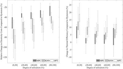 Influence of usage and model inaccuracies on the performance of smart hot water heaters: lessons learned from a demand response field test